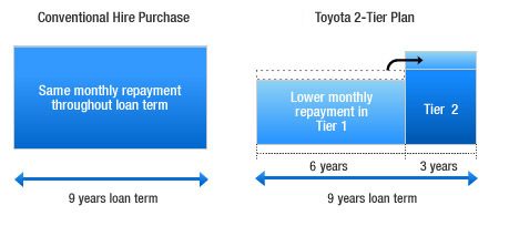 Frequently Asked Questions Toyota Capital Malaysia For Your Auto Financing Needs