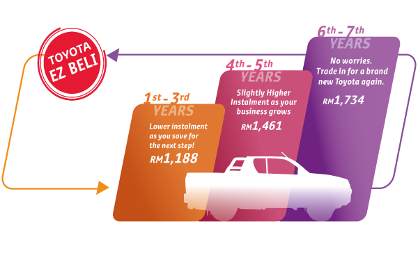 EZ Beli 3-Tier Plan: 9-year Auto Financing Plan. Divides by 3 Tiers.