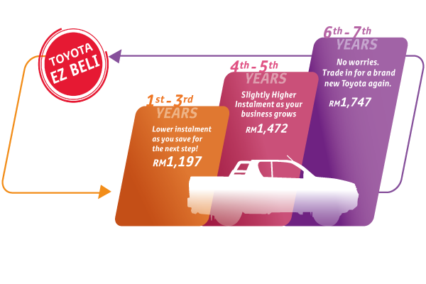 EZ Beli 3-Tier Plan: 9-year Auto Financing Plan. Divides by 3 Tiers.