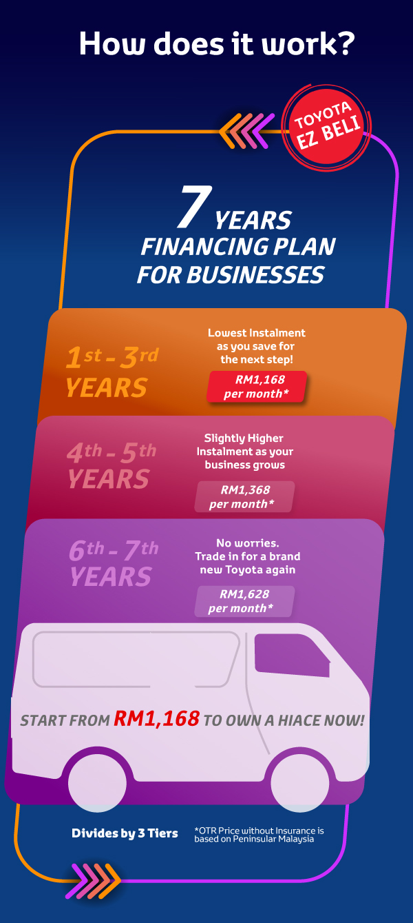 EZ Beli 3-Tier Plan: 9-year Auto Financing Plan. Divides by 3 Tiers.