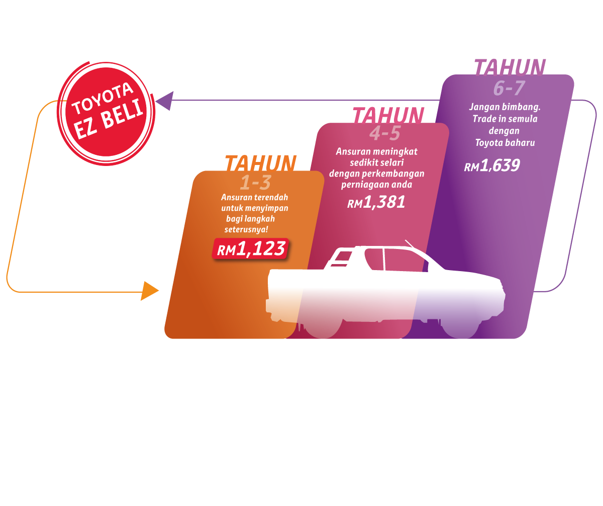 EZ Beli 3-Tier Plan: 9-year Auto Financing Plan. Divides by 3 Tiers.