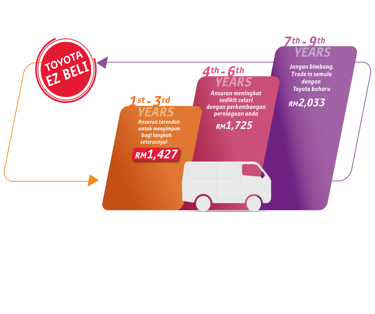EZ Beli 3-Tier Plan: 9-year Auto Financing Plan. Divides by 3 Tiers.