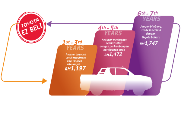 EZ Beli 3-Tier Plan: 9-year Auto Financing Plan. Divides by 3 Tiers.