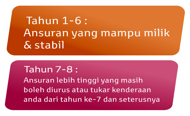 EZ Beli 3-Tier Plan: 1st - 3rd Year: Low Instalment. 4th - 6th year: Slightly Higher Instalment