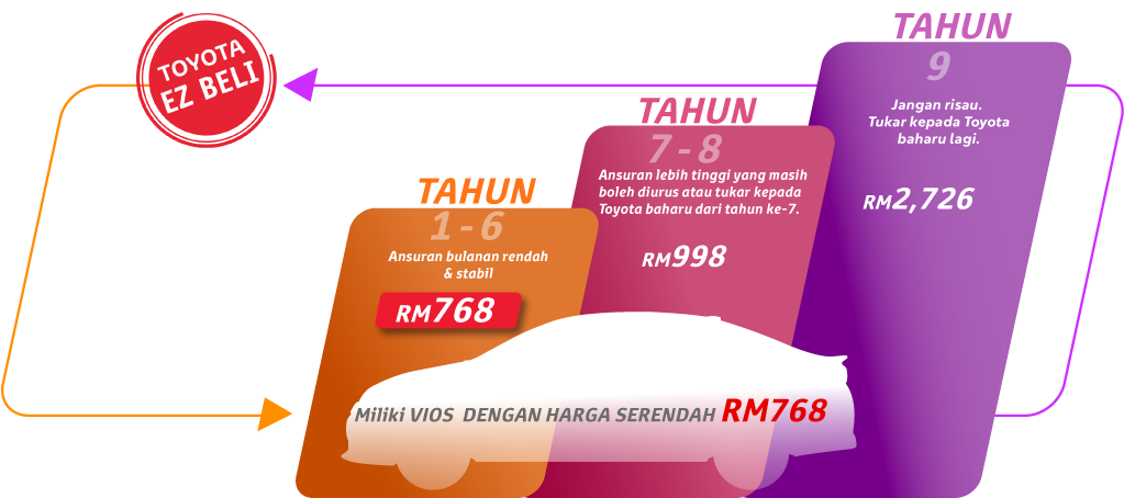 Vios EZ Beli Plus